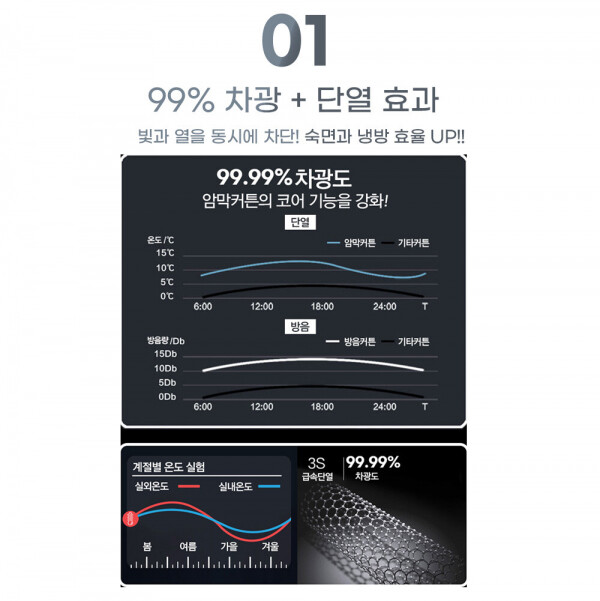 동네커뮤니케이션,에버킨 간편하게 붙이는 벨크로 3중 암막커튼 2P